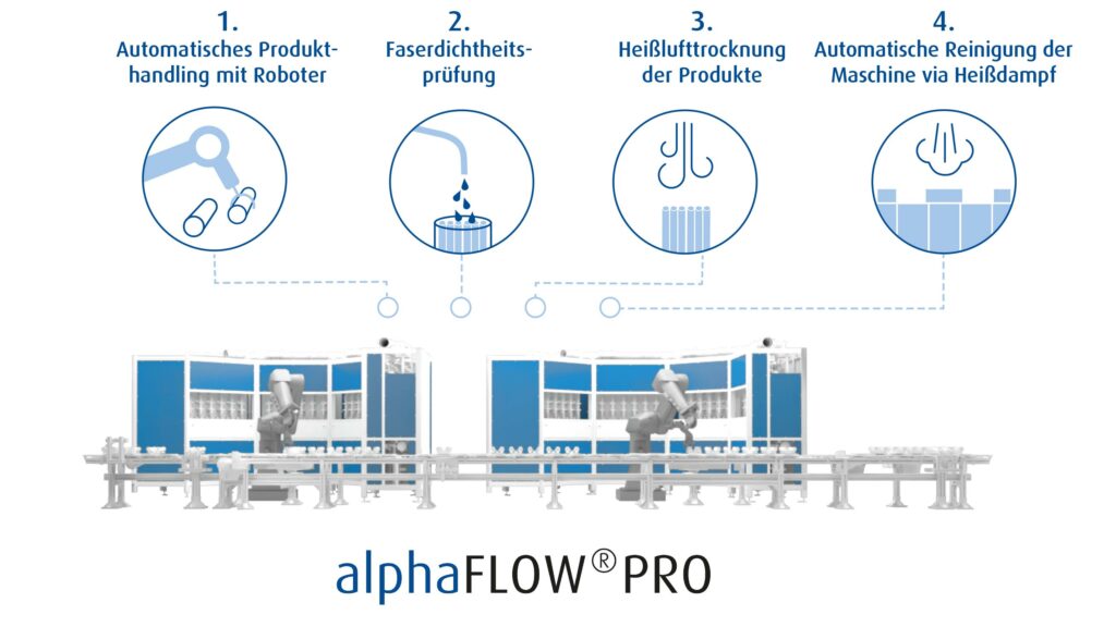 technology processes of automatical fiber wet leak test and microwave drying machine, intergrited with robot.