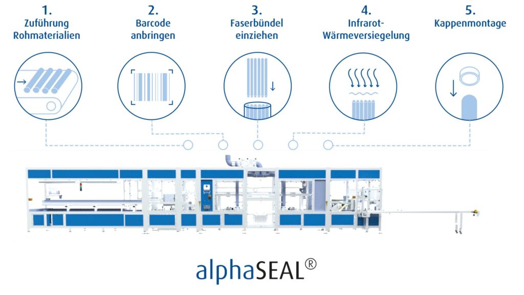 technology processes of automatical fiber sealing machine.