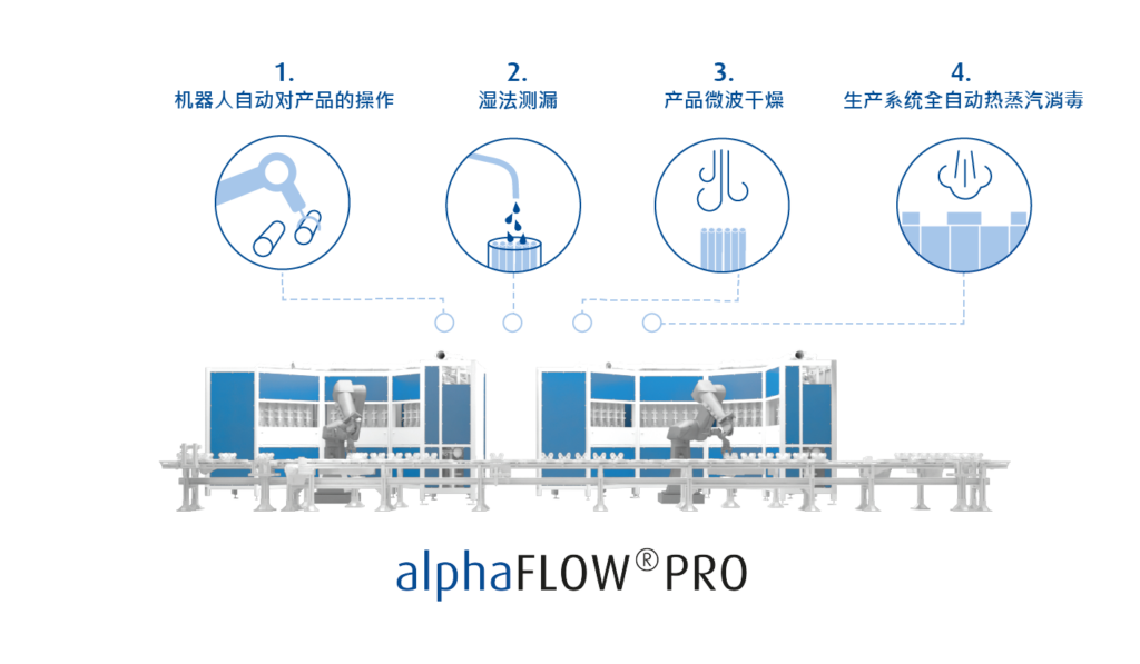 technology processes of automatical fiber wet leak test and microwave drying machine, intergrited with robot.