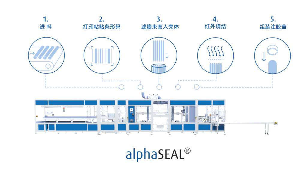 technology processes in chinese language of automatical fiber sealing machine