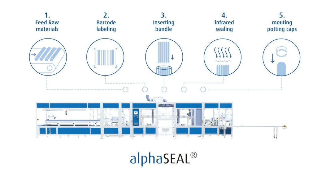 automatical  fiber sealing