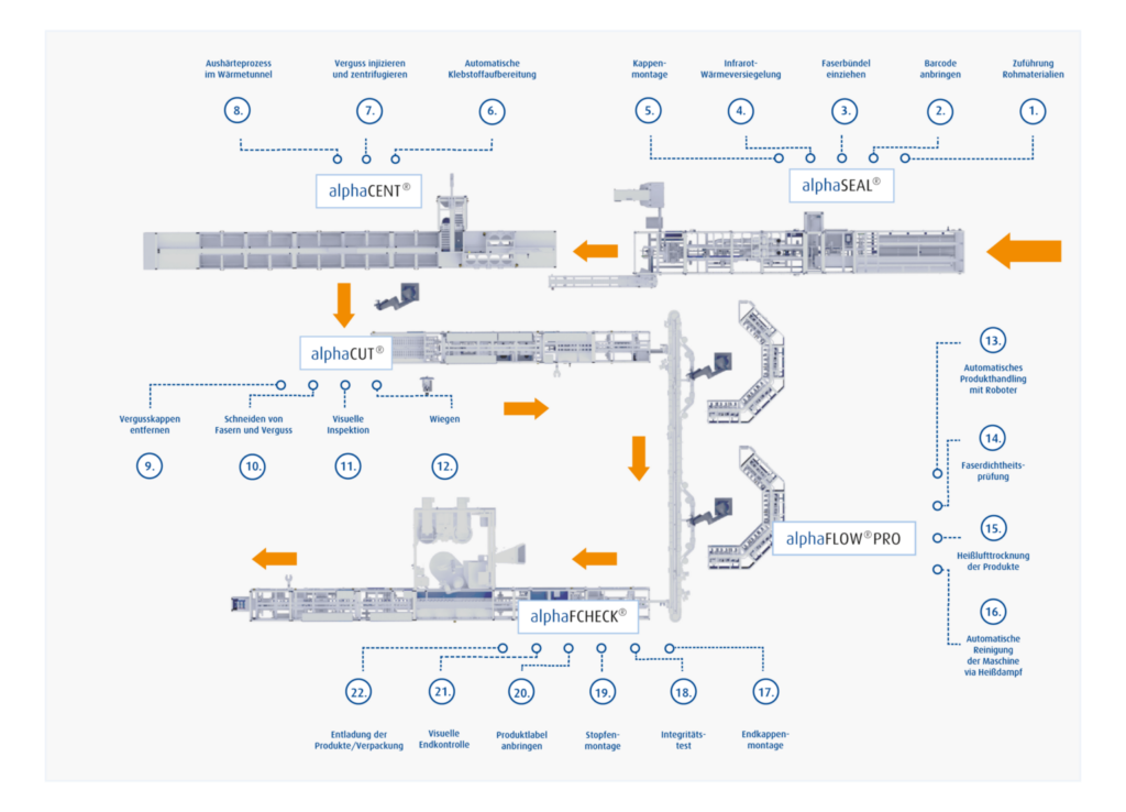 technology processes of hemodialyser assembly line.